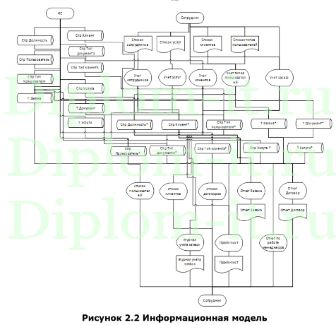 Автоматизация учёта посещений клиентов в ТОО Ушкын КЗ, ВКР по информатике Синергия
