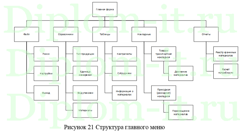 Автоматизация рабочего места менеджера отдела продаж ООО «Заря», ВКР Синергия