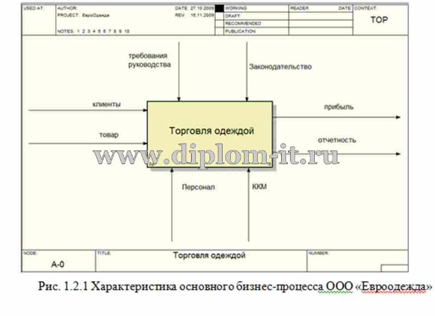  Разработка Интернет- магазина розничной продажи одежды 