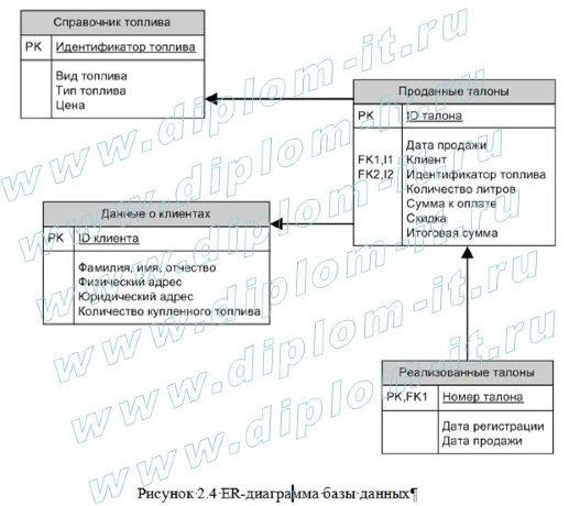  Автоматизация учета продажи топливных талонов 