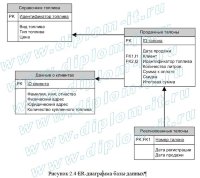 Автоматизация учета продажи топливных талонов