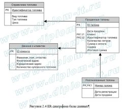 Автоматизация учета продажи топливных талонов