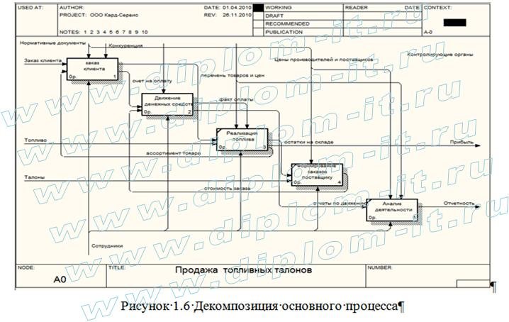  Автоматизация учета продажи топливных талонов 