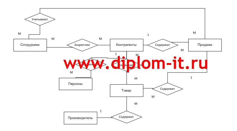 Разработка автоматизированной системы учета реализации медикаментов