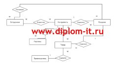 Разработка автоматизированной системы учета реализации медикаментов