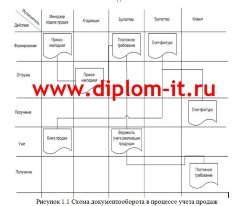 Разработка автоматизированной системы учета реализации медикаментов