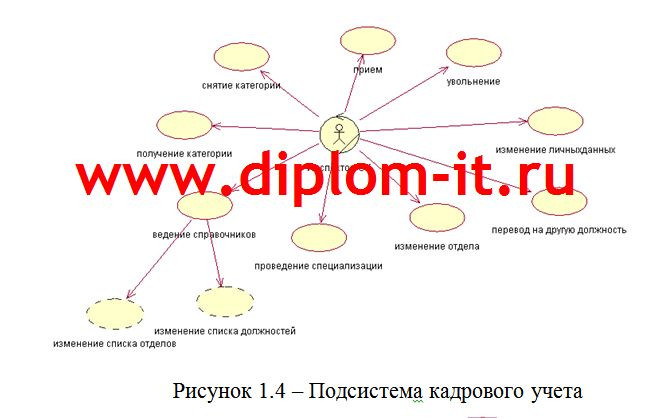Разработка информационной подсистемы специалиста по кадровым операциям