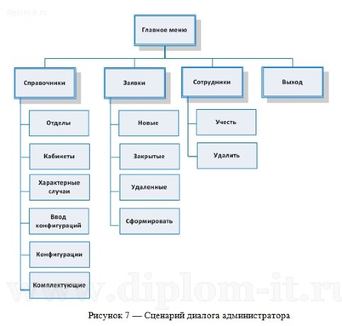 Проектирование АС учета работ по обслуживанию вычислительной техники в компании