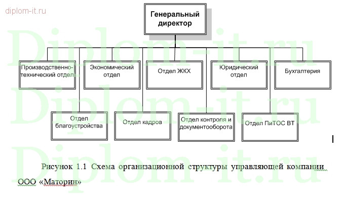  Разработка комплексной системы защиты информации  управляющей компании 