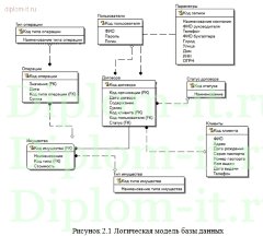 Разработка АИС для автоматизации работы ломбарда