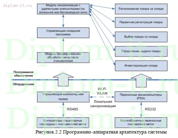  Разработка автоматизированной системы управления складской деятельности на основе радиочастотной идентификации 