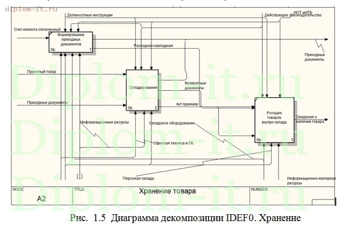  Разработка автоматизированной системы управления складской деятельности на основе радиочастотной идентификации 