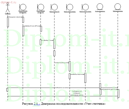 Разработка информационной системы учета счетчиков и энергопотребления предприятия тепловых сетей