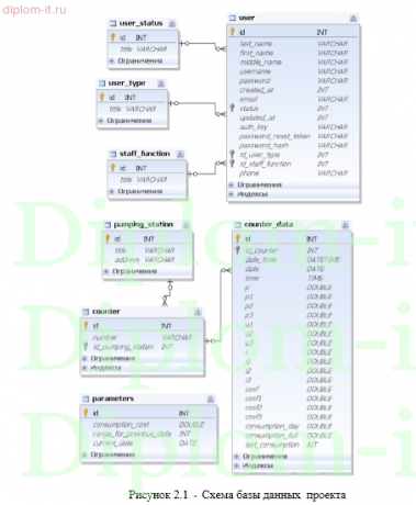 Разработка информационной системы учета счетчиков и энергопотребления предприятия тепловых сетей