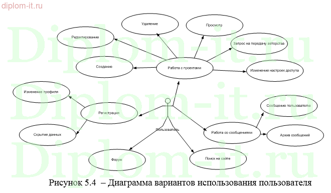 Разработка геоинформационного портала в виде веб-сайта