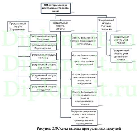  Разработка информационной системы для учета продукции завода по производству красок 