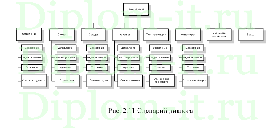  Автоматизация мониторинга передвижения груза в аэропорту, дипломная работа по прикладной информатике 