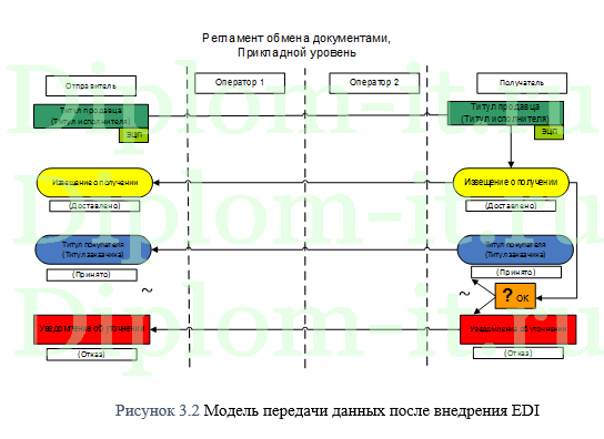 Применение интеграционных технологий для улучшения процесса управления поставками производственной компании, ВКР по информатике
