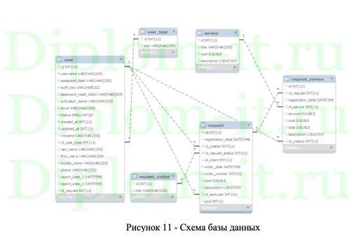 Разработка ИС обработки заявок на ремонт и подключение для телекоммуникационной компании Телезон