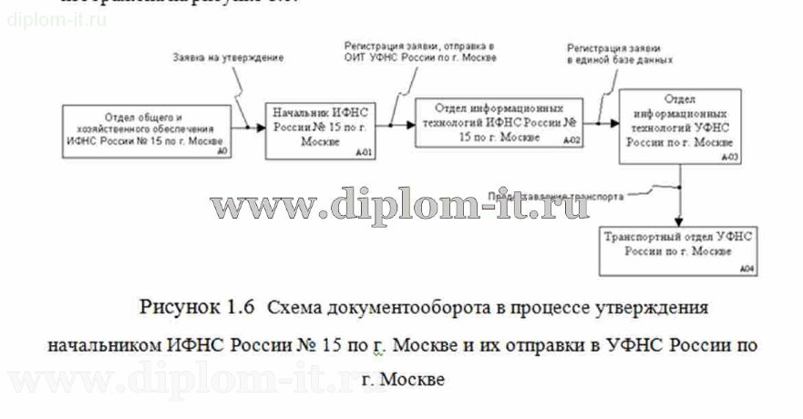  Разработка веб-интерфейса по услугам транспортировки 