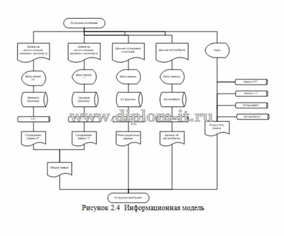  Разработка веб-интерфейса по услугам транспортировки 