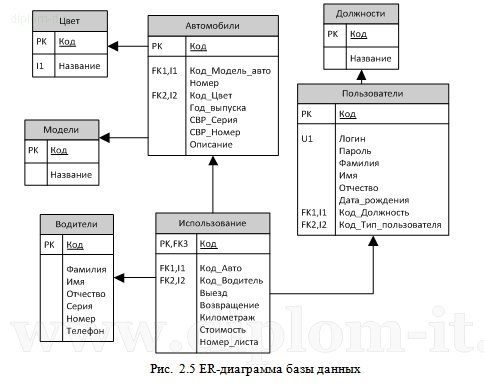  Разработка  Арм диспетчера транспортной компании 