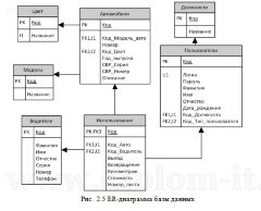 Разработка  Арм диспетчера транспортной компании