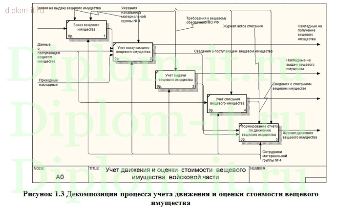  Разработка ЭИС учета движения и оценки стоимости имущества воинской части 