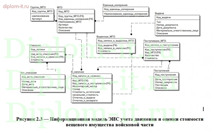  Разработка ЭИС учета движения и оценки стоимости имущества воинской части 