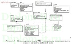 Разработка ЭИС учета движения и оценки стоимости имущества воинской части