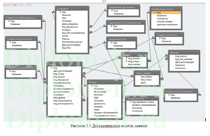  Разработка автоматизированной информационной системы технической поддержки клиентов компании 
