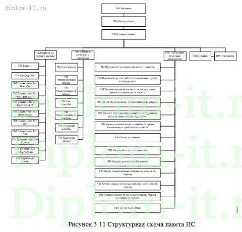  Разработка автоматизированной информационной системы технической поддержки клиентов компании 