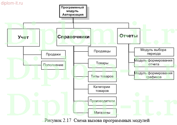 Автоматизация учета и обработки заказов в торговой компании