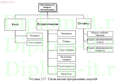 Дипломная работа по теме Автоматизированная информационная система управления складом предприятия ОСП 'Лихославльский почтамт филиал ФГУП Почта России по Тверской области' г. Лихославль Дипломная работа по теме Автоматизированная информационная система управления складом предприятия ОСП 'Лихославльский почтамт филиал ФГУП Почта России по Тверской области' г. Лихославль