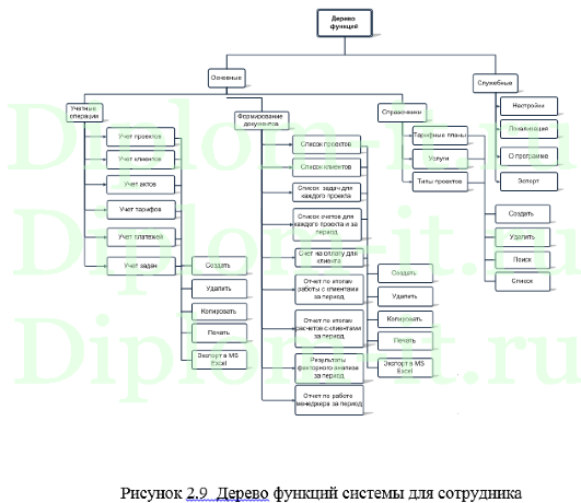 Автоматизация информационных процессов (на примере учета работы с проектами), дипломная работа по прикладной информатике