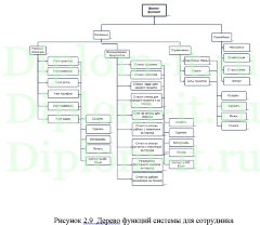 Автоматизация информационных процессов (на примере учета работы с проектами), дипломная работа по прикладной информатике