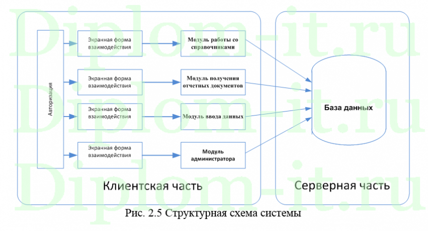 Автоматизация управления процессом отгрузки товара в рекламном агентстве, дипломная работа по прикладной информатике
