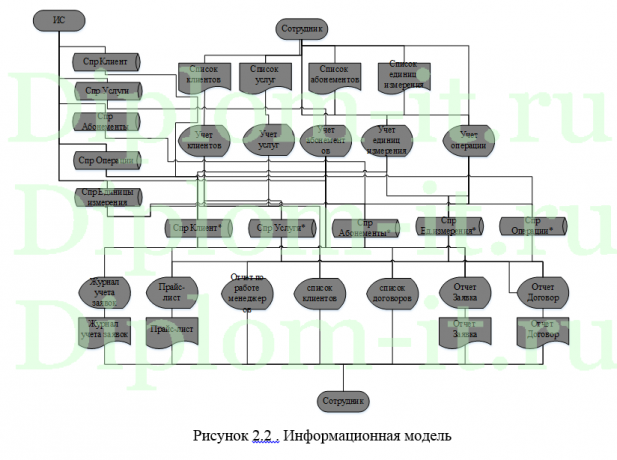  Автоматизация деятельности менеджера по работе с клиентами в фитнес-центре FIT, дипломная работа по прикладной информатике в экономике 