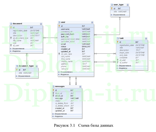 Создание информационной системы для сотрудников офисного предприятия, ВКР по информатике с исходниками