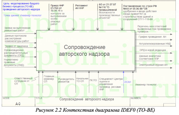 Информационная система по авторскому надзору, дипломная работа по программированию с исходниками