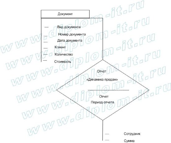  Разработка АРМ менеджера по продаже туров в ООО «Мегаполюс путешествий» на основе 1С Предприятие 