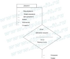 Разработка АРМ менеджера по продаже туров в ООО «Мегаполюс путешествий» на основе 1С Предприятие