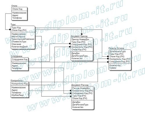  Разработка АРМ менеджера по продаже туров в ООО «Мегаполюс путешествий» на основе 1С Предприятие 