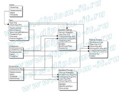 Разработка АРМ менеджера по продаже туров в ООО «Мегаполюс путешествий» на основе 1С Предприятие
