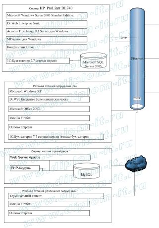  Разработка АРМ менеджера по продаже туров в ООО «Мегаполюс путешествий» на основе 1С Предприятие 