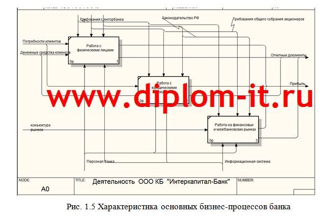 Автоматизация управленческого учета в коммерческом банке