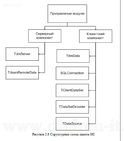  Разработка автоматизированной системы учета аппаратных и программных средств (Delphi и Access) 