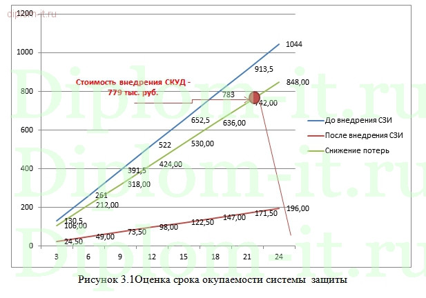  Разработка проекта комплексной системы информационной безопасности строительной компании 