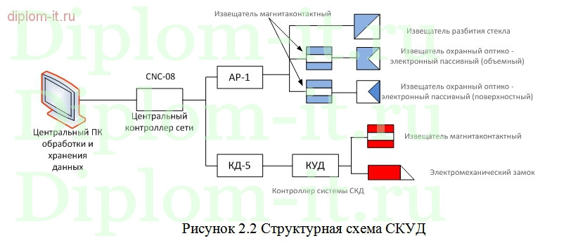  Разработка проекта комплексной системы информационной безопасности строительной компании 