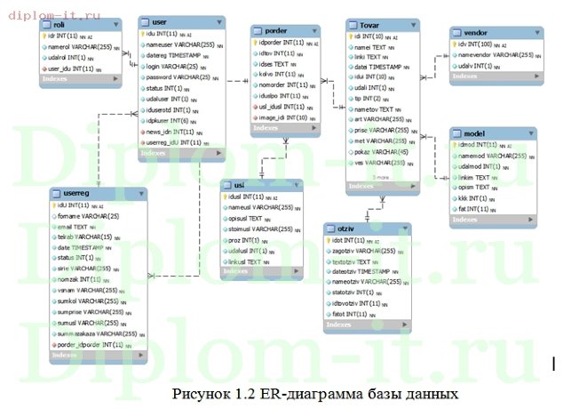  Разработка базы данных наручные часы 